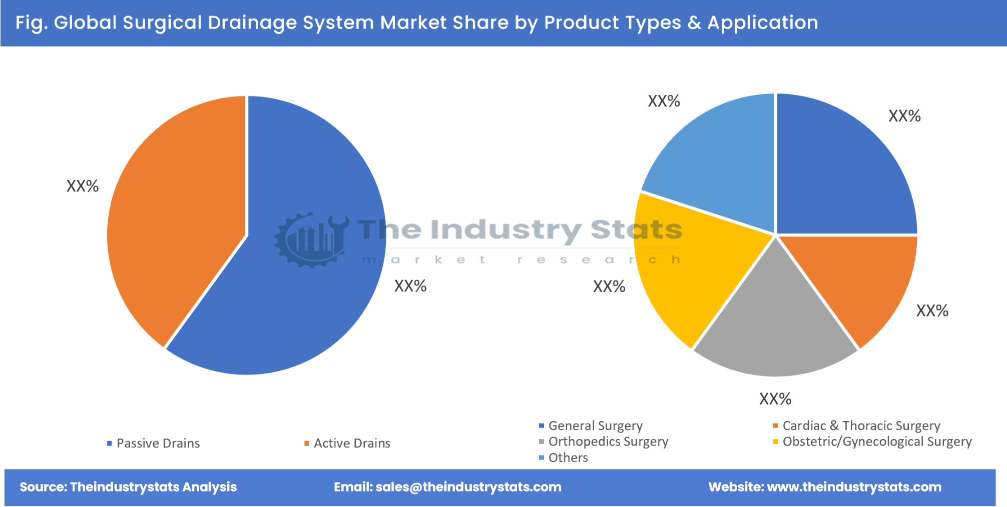 Surgical Drainage System Share by Product Types & Application